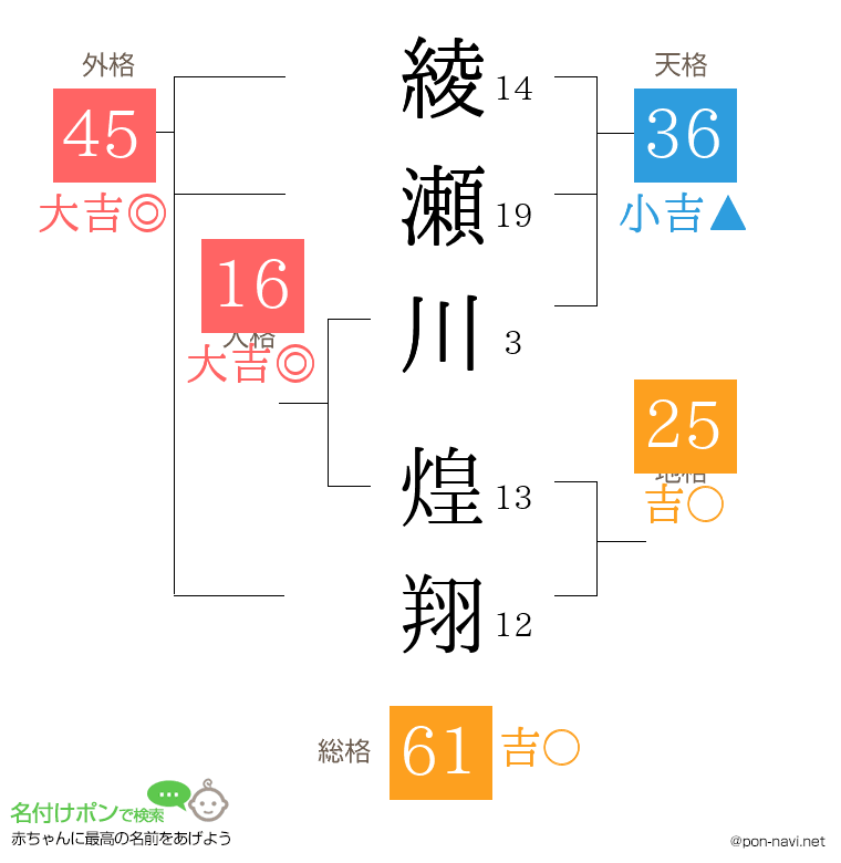 綾瀬川 煌翔さんの姓名判断結果