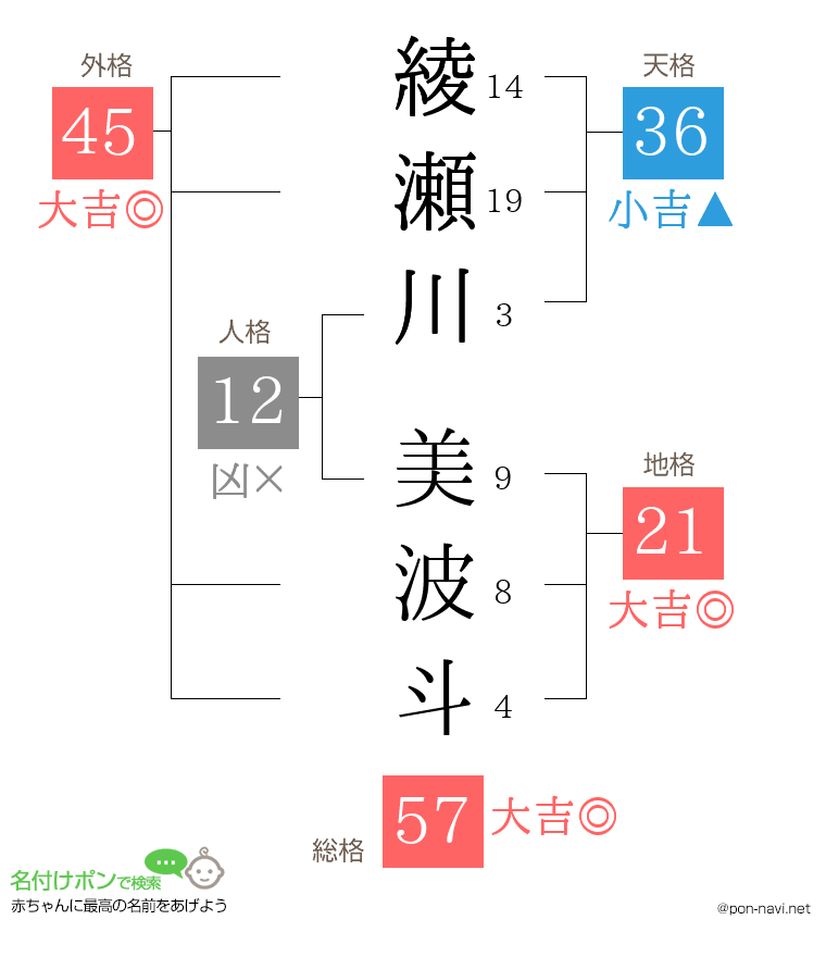 綾瀬川 美波斗さんの姓名判断結果