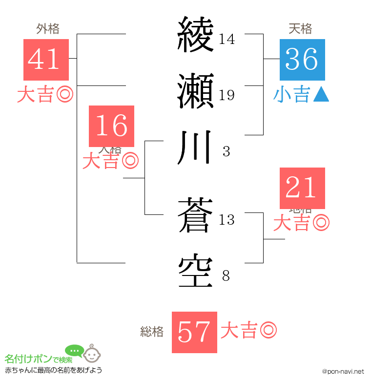 綾瀬川 蒼空さんの姓名判断結果