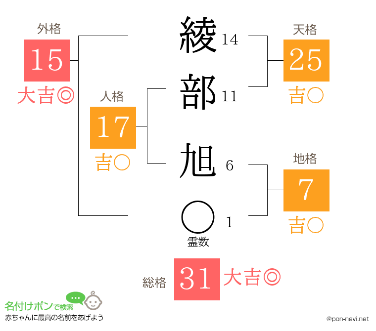 綾部 旭さんの姓名判断結果