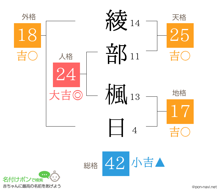 綾部 楓日さんの姓名判断結果
