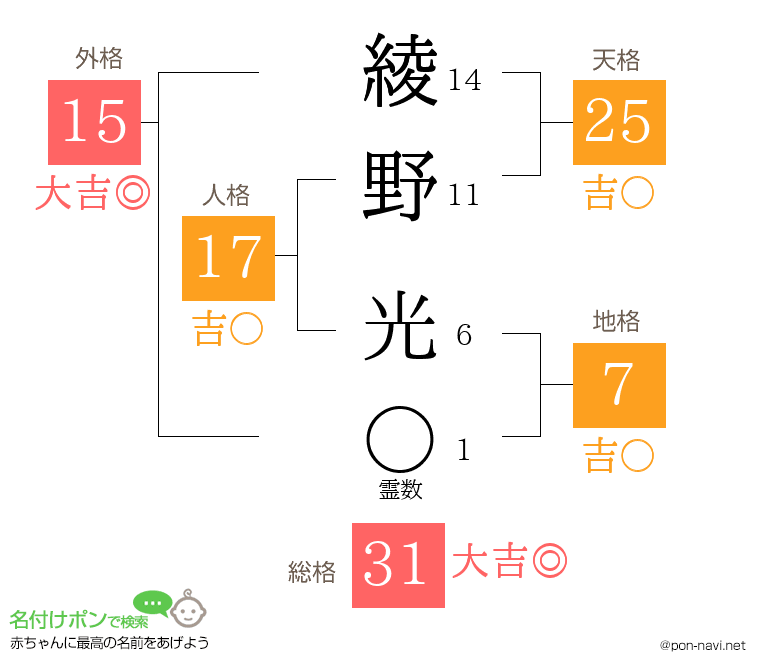 綾野 光さんの姓名判断結果