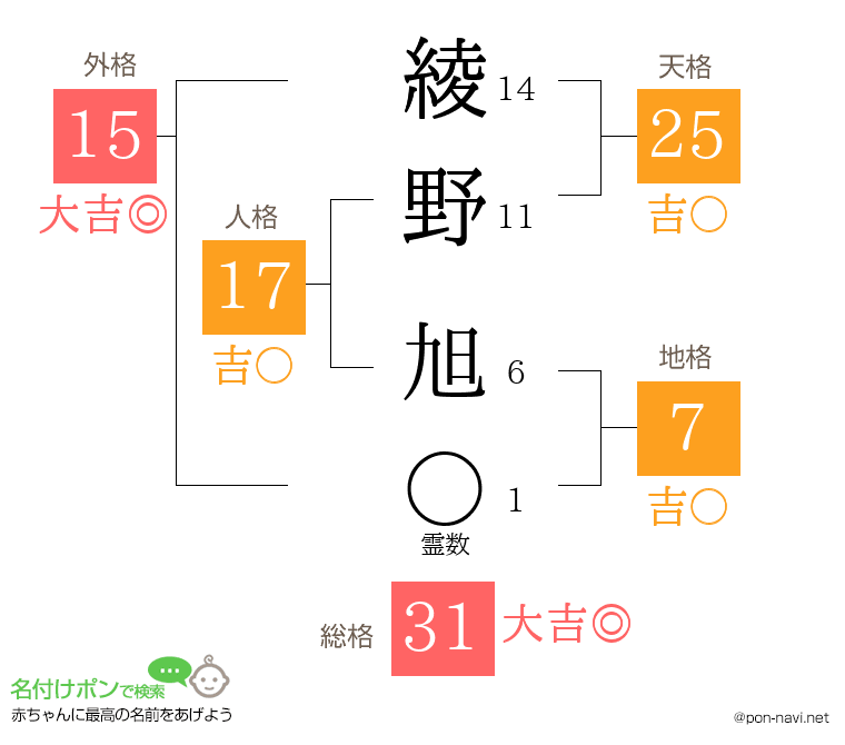 綾野 旭さんの姓名判断結果
