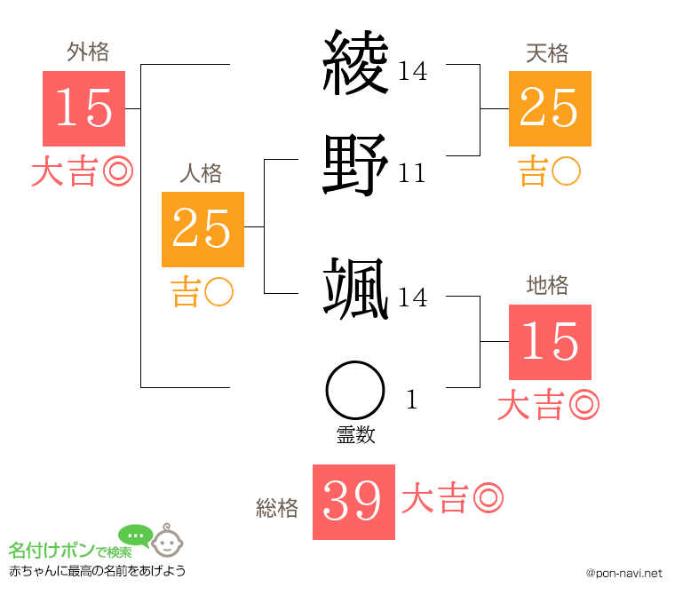 綾野 颯さんの姓名判断結果