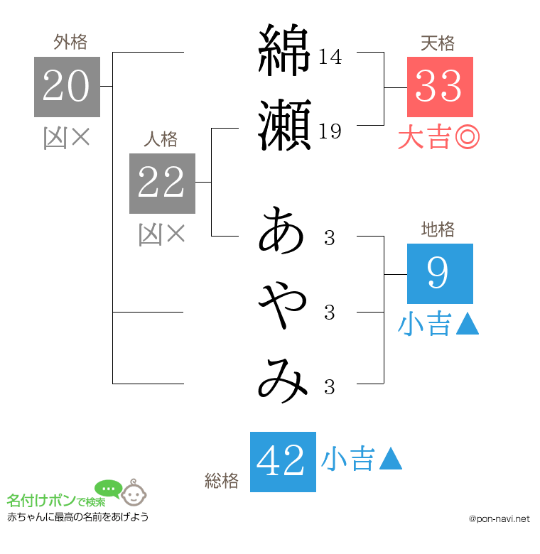 綿瀬 あやみさんの姓名判断結果