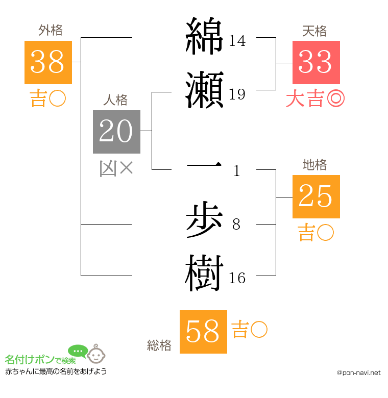 綿瀬 一歩樹さんの姓名判断結果