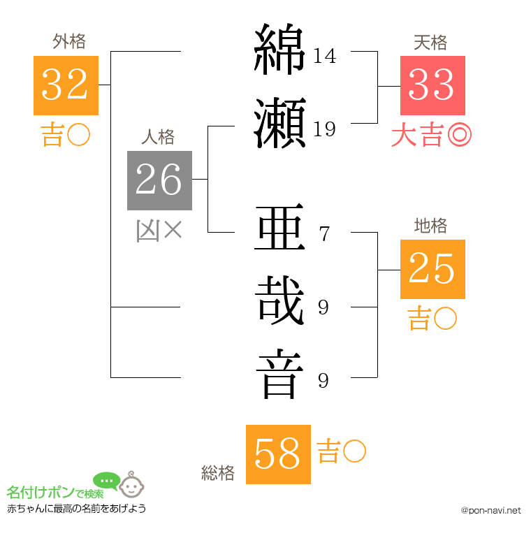 綿瀬 亜哉音さんの姓名判断結果