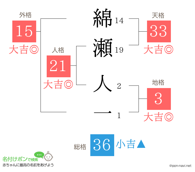 綿瀬 人一さんの姓名判断結果