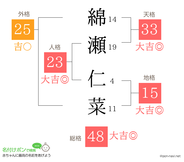 綿瀬 仁菜さんの姓名判断結果