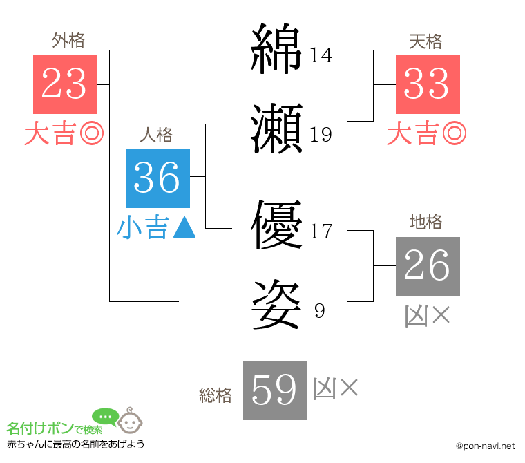 綿瀬 優姿さんの姓名判断結果