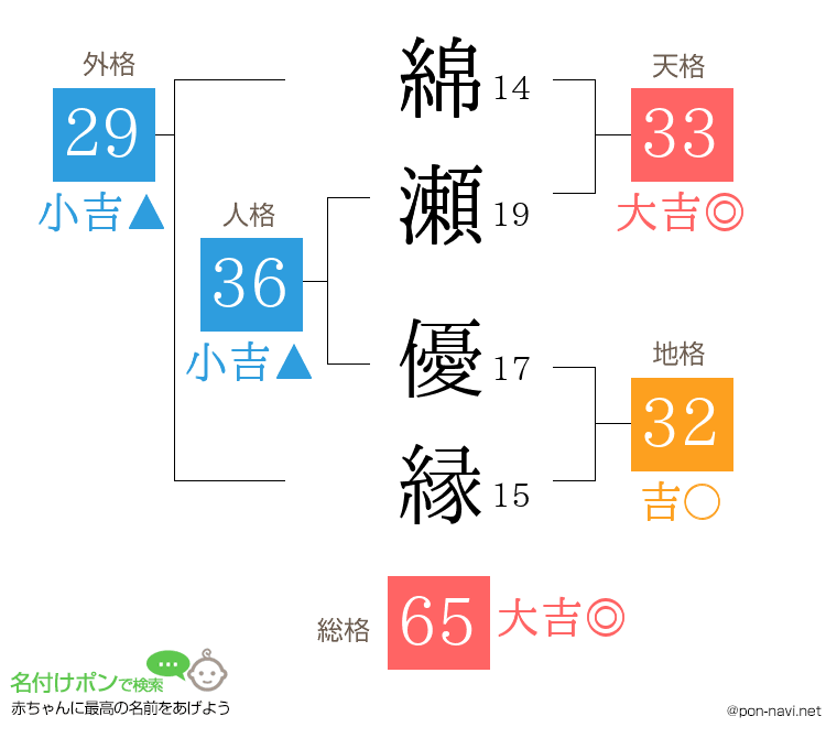 綿瀬 優縁さんの姓名判断結果