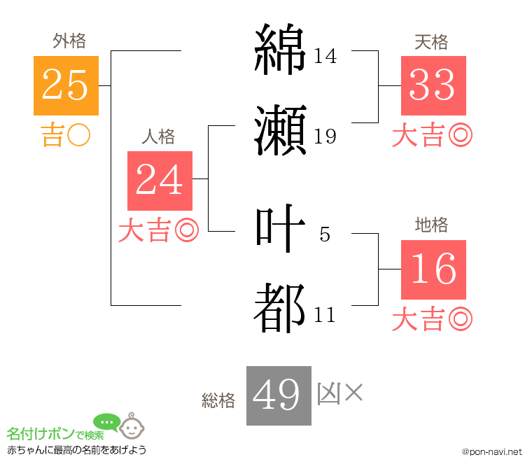 綿瀬 叶都さんの姓名判断結果