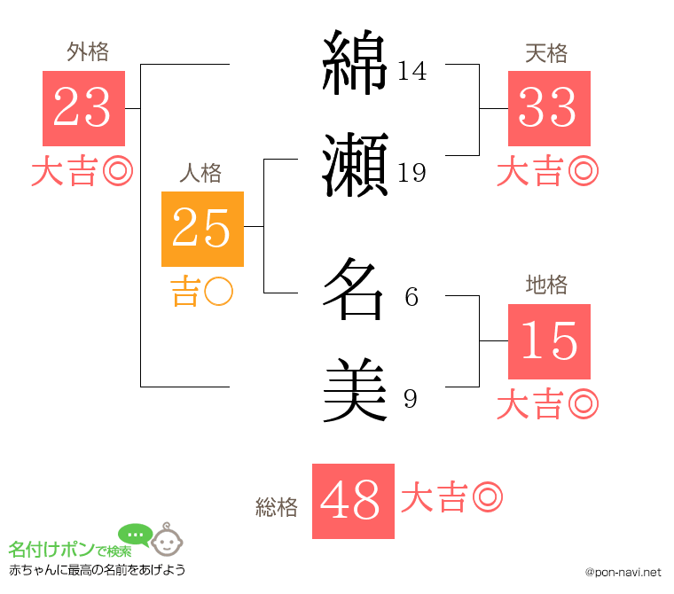 綿瀬 名美さんの姓名判断結果