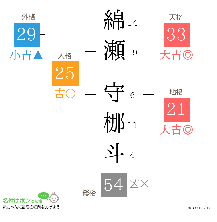 綿瀬 守梛斗さんの姓名判断結果