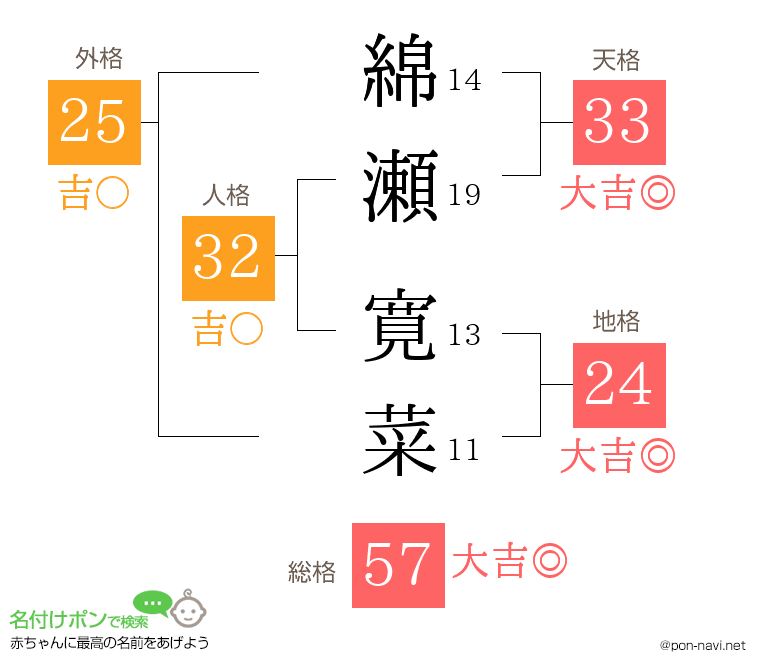 綿瀬 寛菜さんの姓名判断結果
