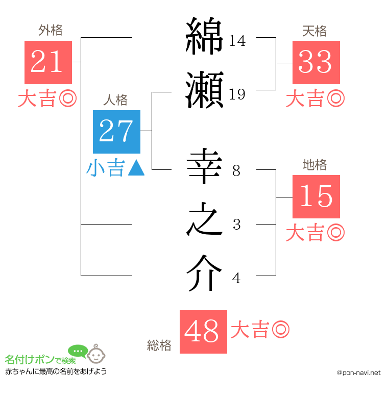 綿瀬 幸之介さんの姓名判断結果
