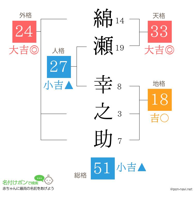 綿瀬 幸之助さんの姓名判断結果