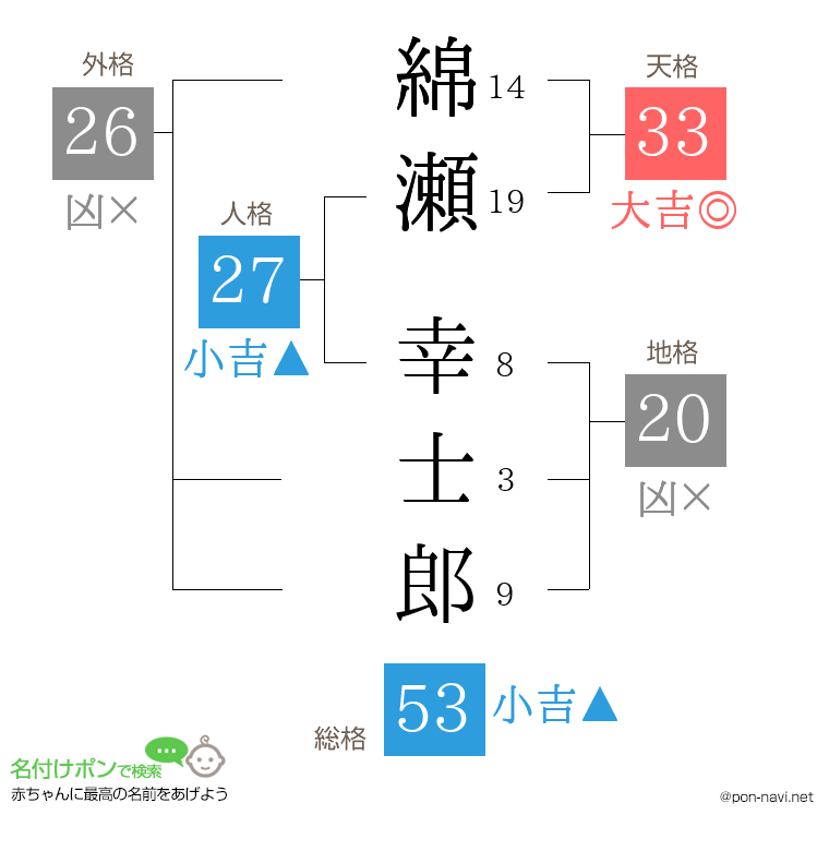 綿瀬 幸士郎さんの姓名判断結果