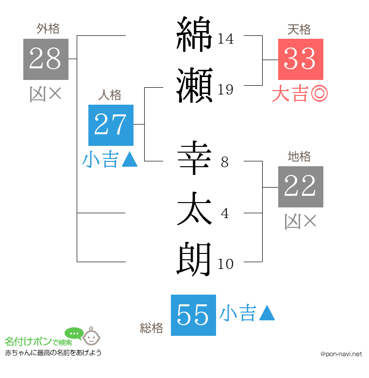 綿瀬 幸太朗さんの姓名判断結果