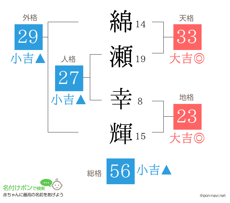 綿瀬 幸輝さんの姓名判断結果