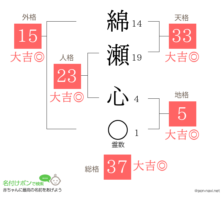 綿瀬 心さんの姓名判断結果
