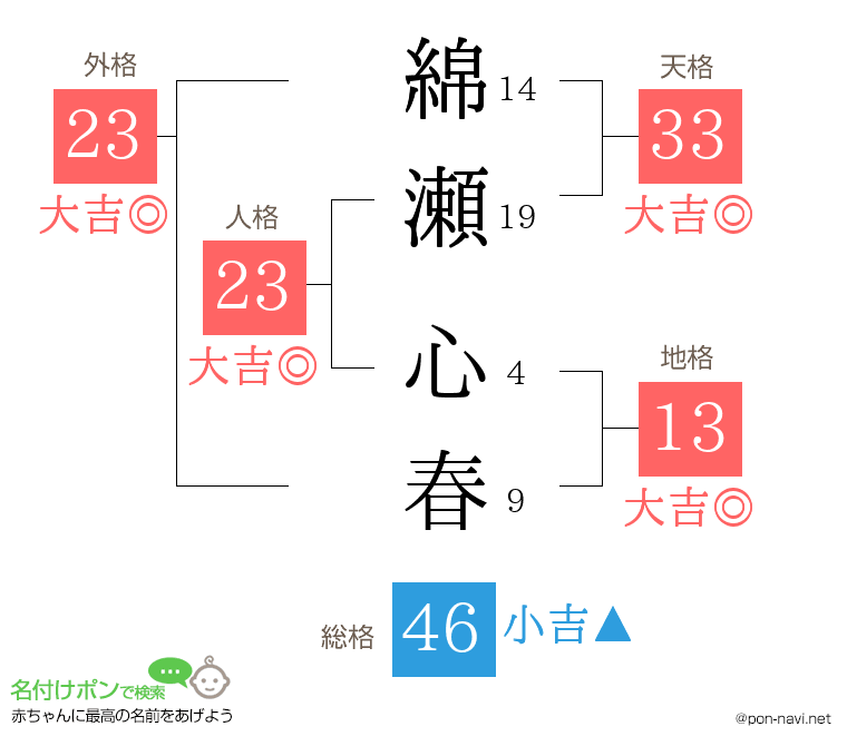 綿瀬 心春さんの姓名判断結果