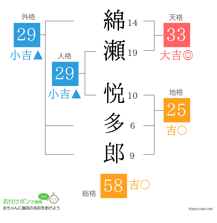 綿瀬 悦多郎さんの姓名判断結果
