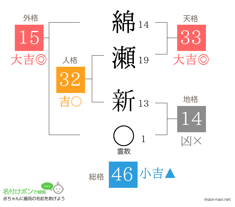綿瀬 新さんの姓名判断結果