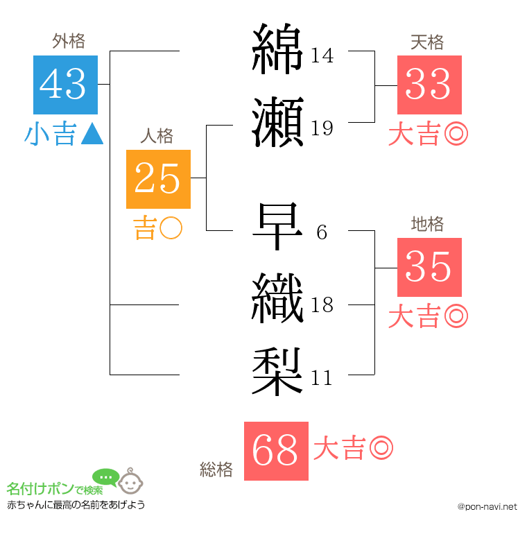 綿瀬 早織梨さんの姓名判断結果