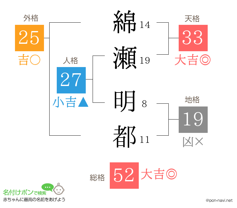 綿瀬 明都さんの姓名判断結果