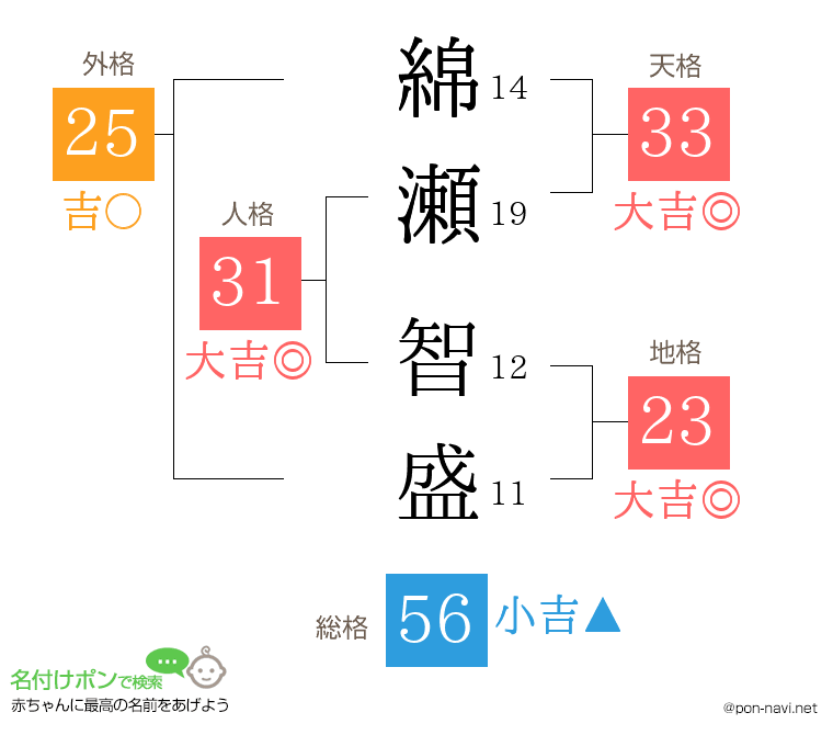 綿瀬 智盛さんの姓名判断結果