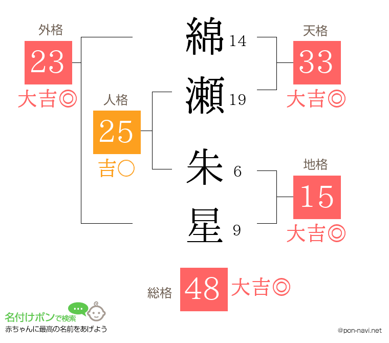 綿瀬 朱星さんの姓名判断結果