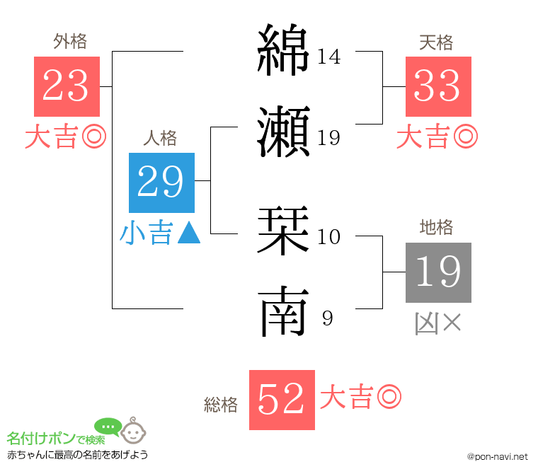 綿瀬 栞南さんの姓名判断結果