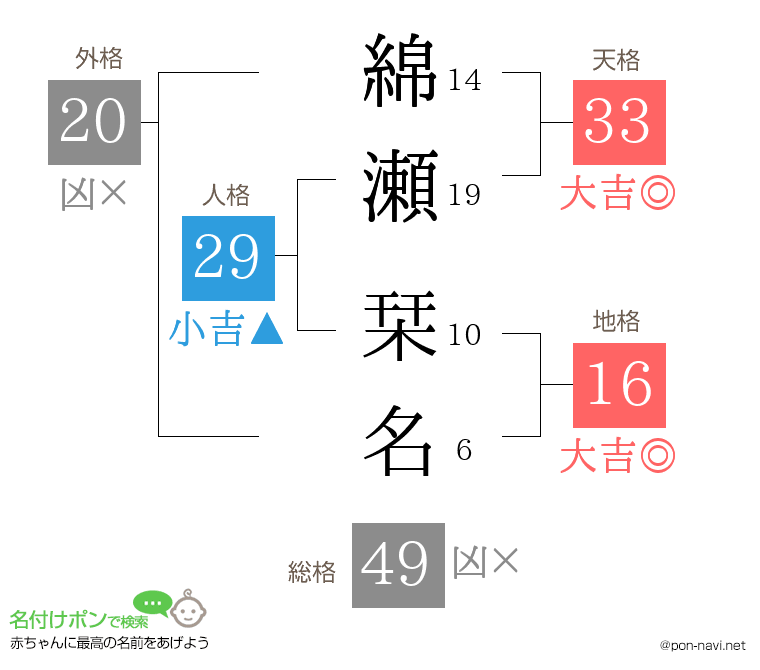 綿瀬 栞名さんの姓名判断結果