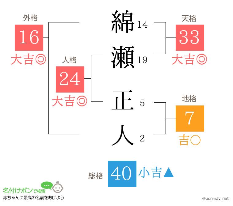 綿瀬 正人さんの姓名判断結果