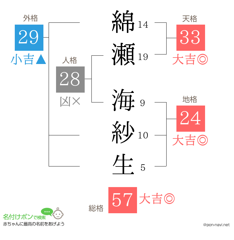 綿瀬 海紗生さんの姓名判断結果