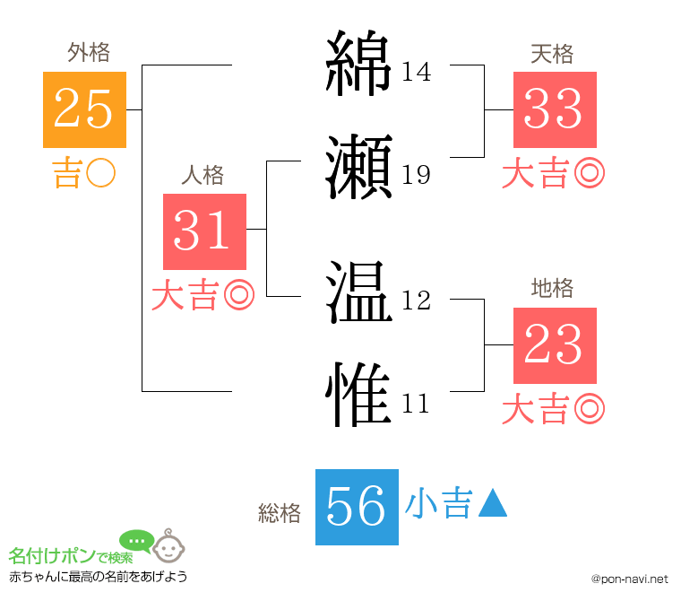 綿瀬 温惟さんの姓名判断結果
