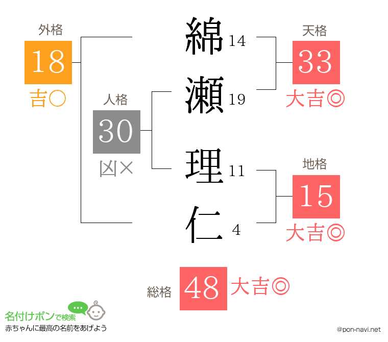 綿瀬 理仁さんの姓名判断結果