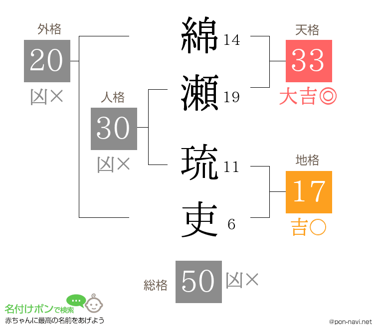 綿瀬 琉吏さんの姓名判断結果