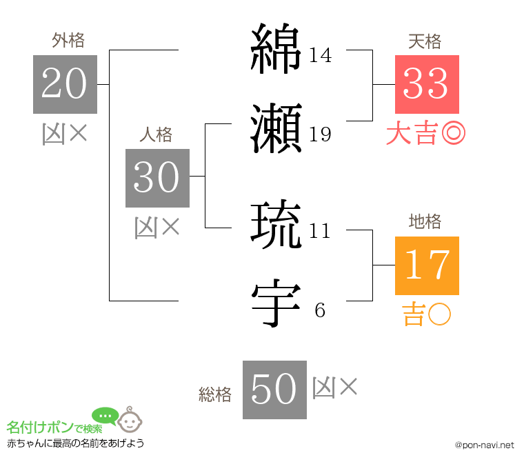 綿瀬 琉宇さんの姓名判断結果