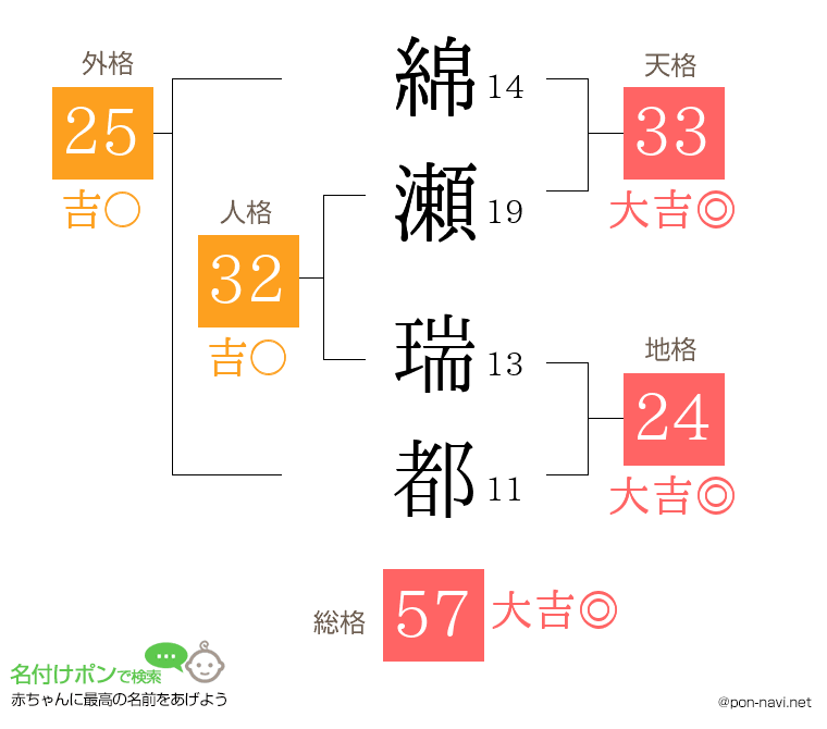 綿瀬 瑞都さんの姓名判断結果