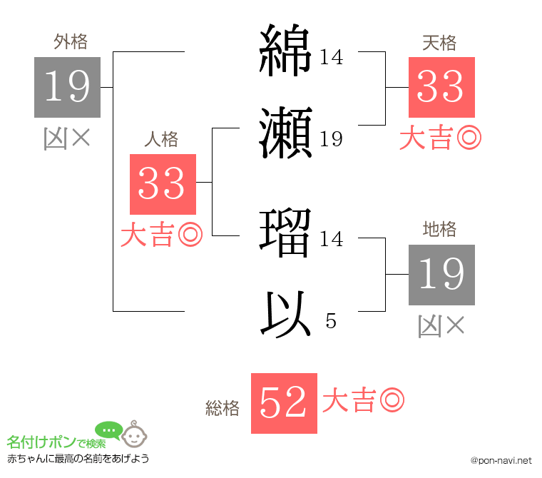 綿瀬 瑠以さんの姓名判断結果