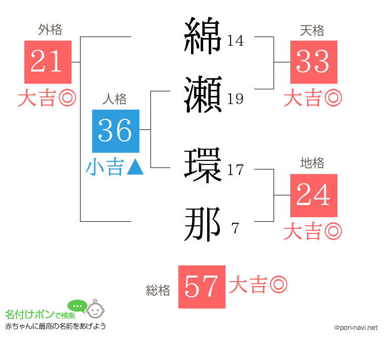 綿瀬 環那さんの姓名判断結果