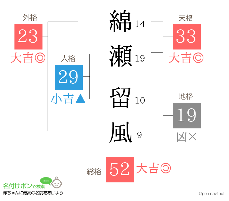 綿瀬 留風さんの姓名判断結果