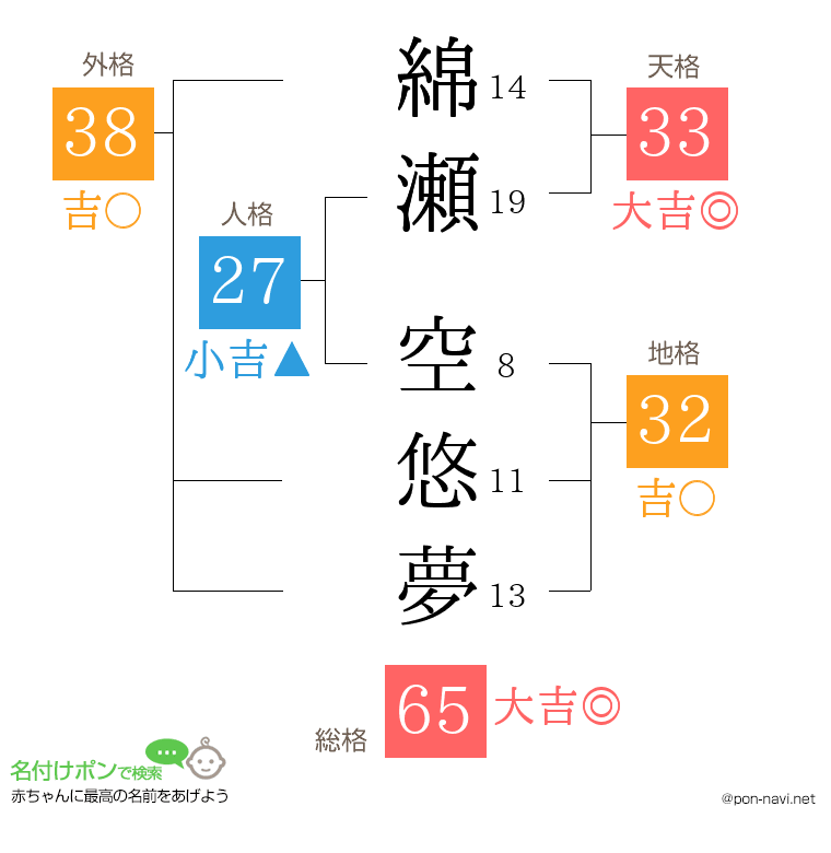 綿瀬 空悠夢さんの姓名判断結果