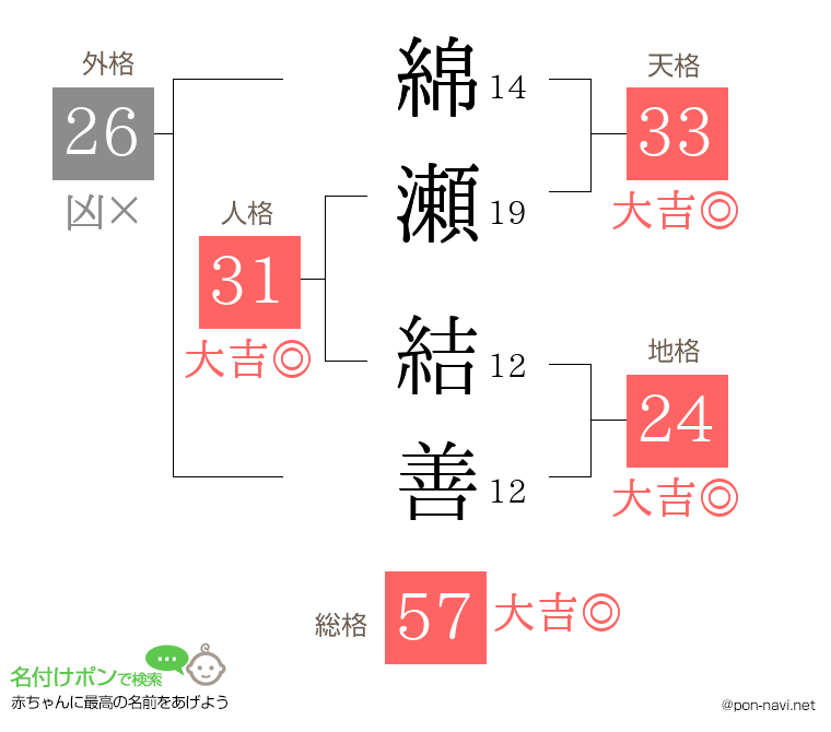 綿瀬 結善さんの姓名判断結果