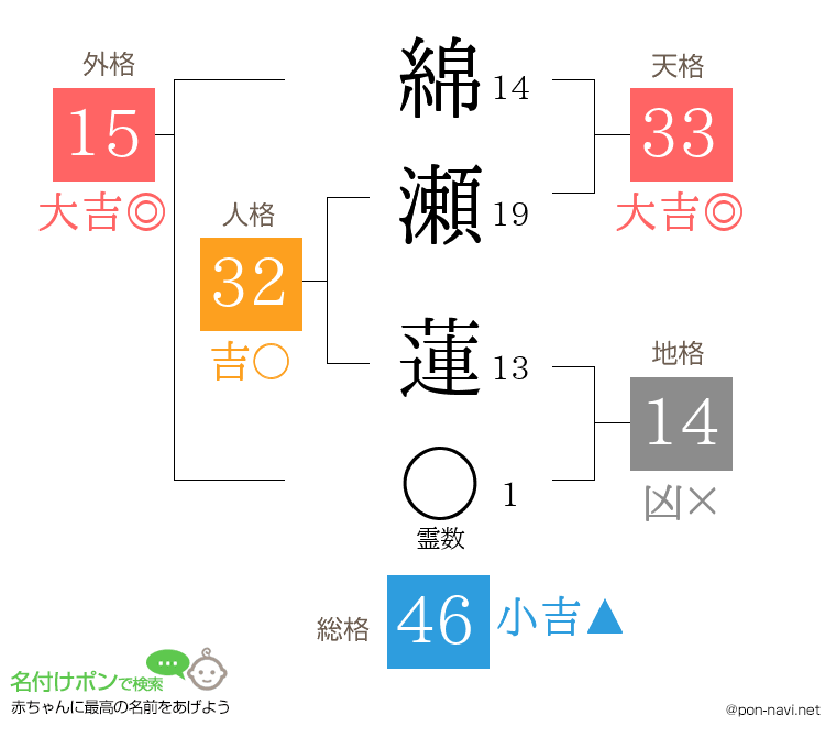綿瀬 蓮さんの姓名判断結果