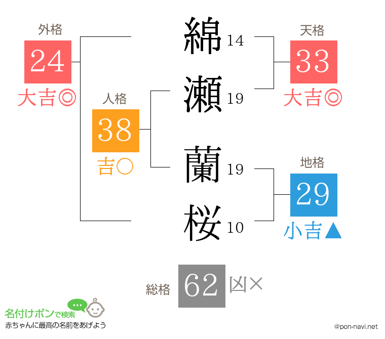 綿瀬 蘭桜さんの姓名判断結果