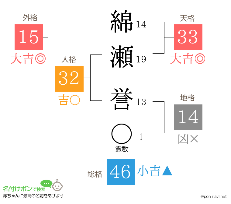 綿瀬 誉さんの姓名判断結果