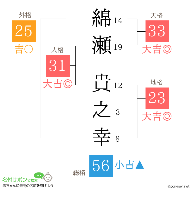 綿瀬 貴之幸さんの姓名判断結果